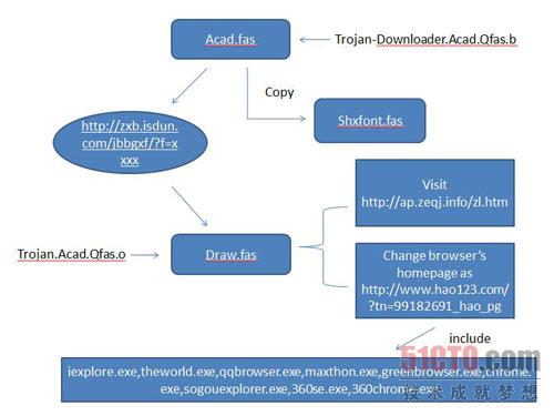 卡巴斯基发现新型AutoCAD主页木马